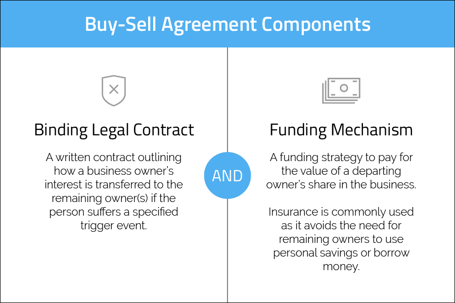 Buy Sell agreement components sapience financial horizontal
