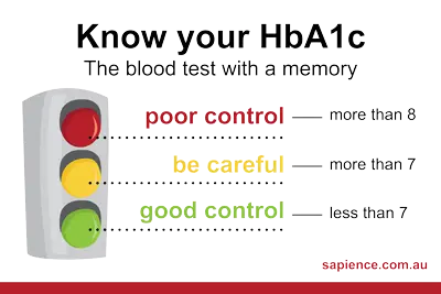 Know your HbA1c level